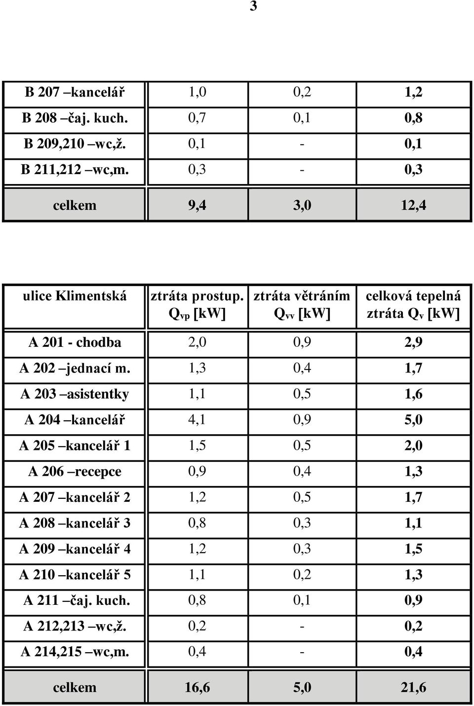 Qvp kw ztráta větráním Qvv kw celková tepelná ztráta Qv kw A 201 - chodba 2,0 0,9 2,9 A 202 jednací m.