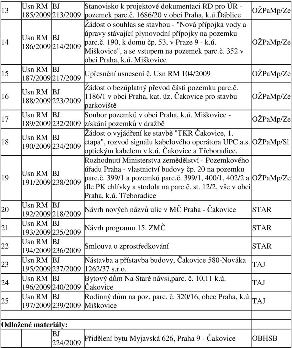 č. 352 v obci Praha, k.ú. Miškovice Upřesnění usnesení č. Usn RM 104/2009 OŽPaMp/Ze 187/2009 217/2009 Žádost o bezúplatný převod části pozemku parc.č. 1186/1 v obci Praha, kat. úz.