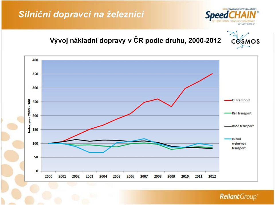dopravy v ČR