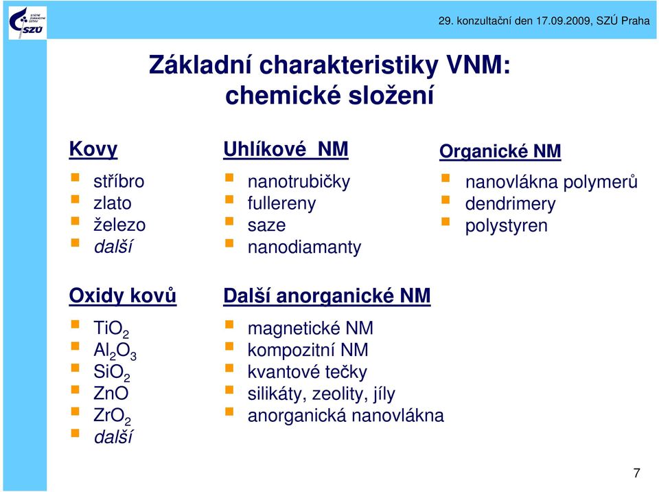 nanodiamanty Organické NM nanovlákna polymerů dendrimery polystyren Oxidy kovů TiO 2 Al 2 O 3 SiO