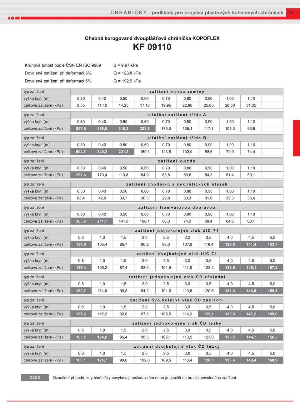 KOPOFLEX KF 09110 S = 9,97 kpa Q = 123,8 kpa Q = 192,9 kpa