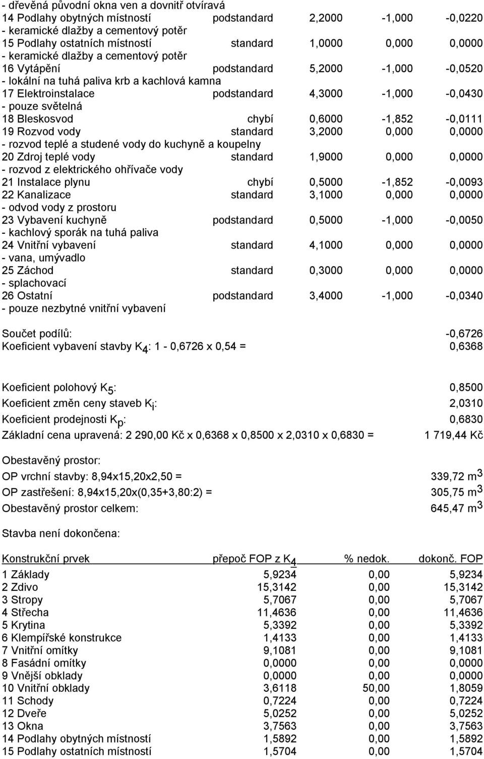 světelná 18 Bleskosvod chybí 0,6000-1,852-0,0111 19 Rozvod vody standard 3,2000 0,000 0,0000 - rozvod teplé a studené vody do kuchyně a koupelny 20 Zdroj teplé vody standard 1,9000 0,000 0,0000 -