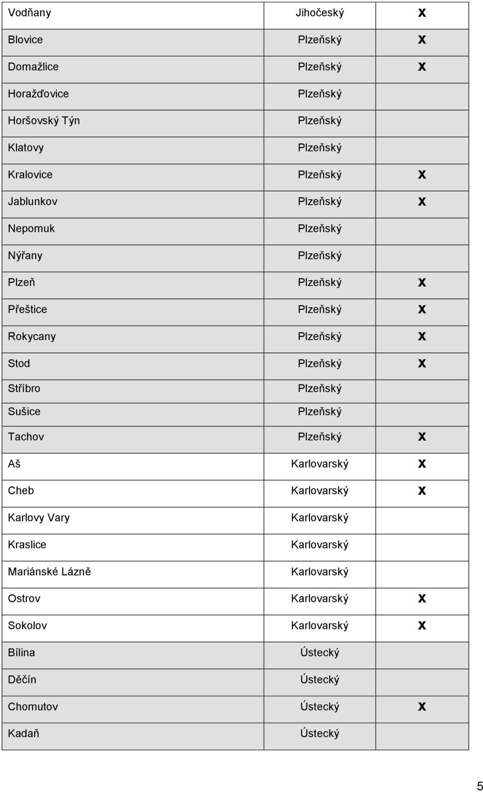 Plzeňský x Stříbro Plzeňský Sušice Plzeňský Tachov Plzeňský x Aš Karlovarský x Cheb Karlovarský x Karlovy Vary Kraslice Mariánské