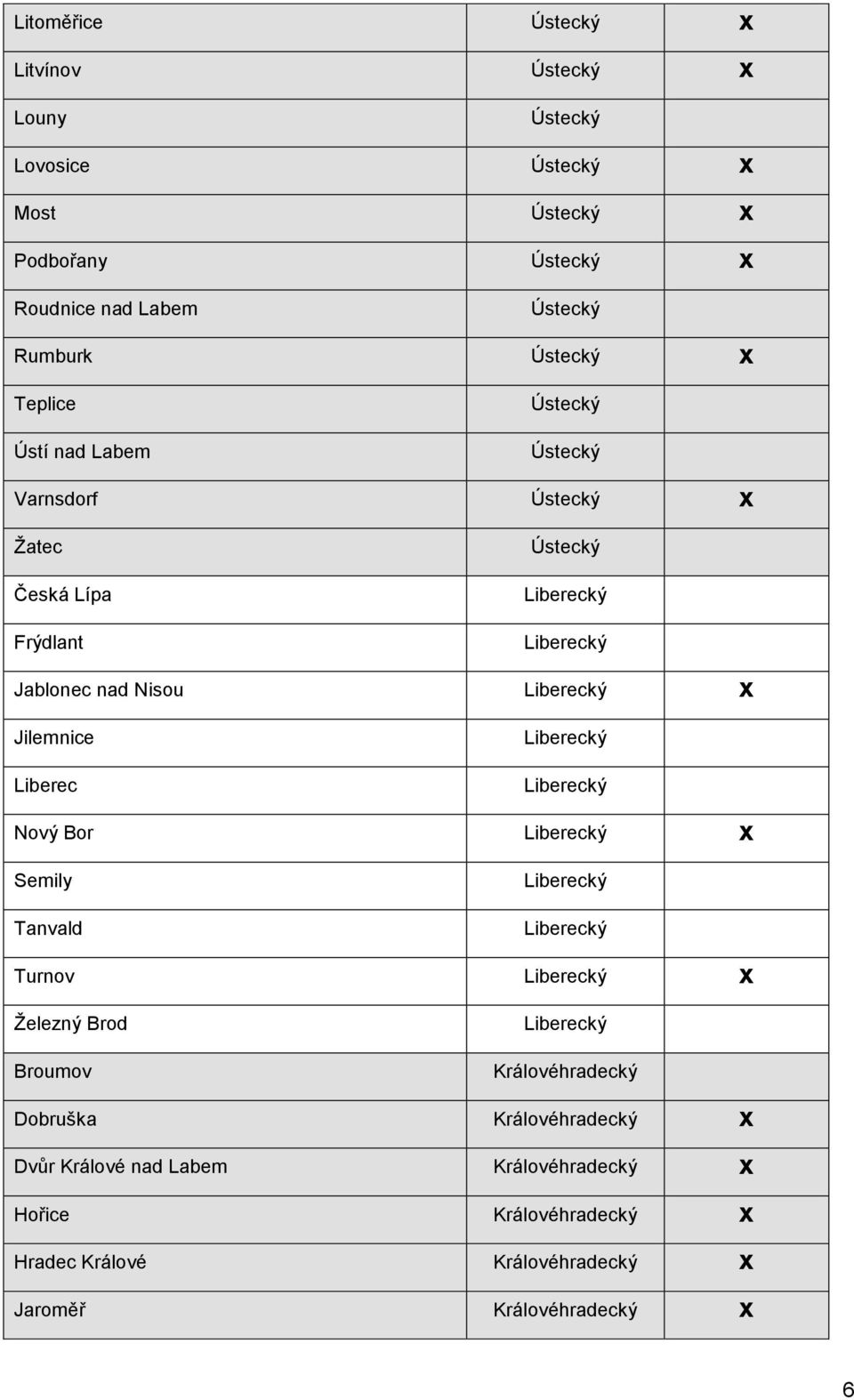 Jilemnice Liberec Liberecký Liberecký Nový Bor Liberecký x Semily Tanvald Liberecký Liberecký Turnov Liberecký x Železný Brod Broumov Liberecký