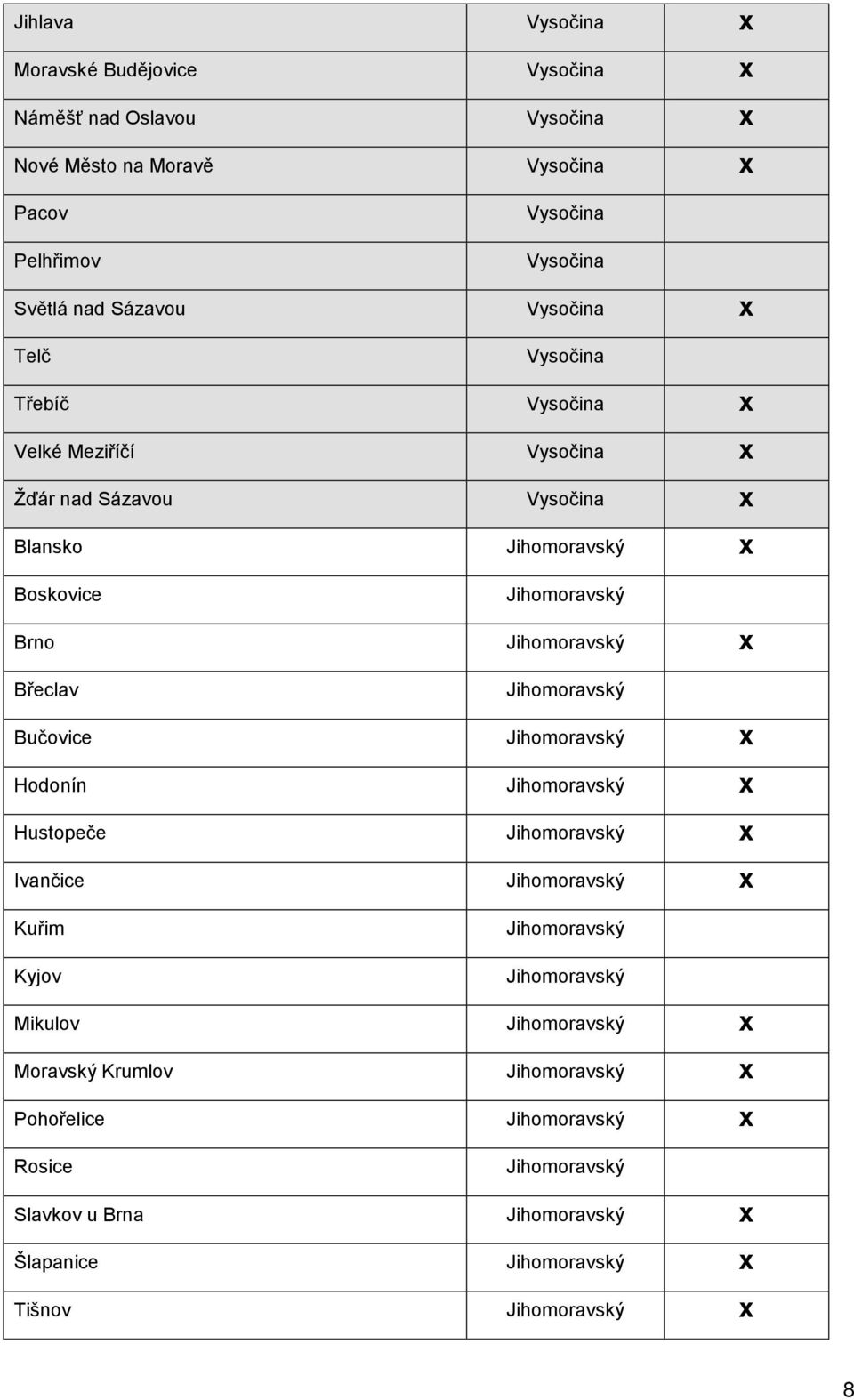 Břeclav Jihomoravský Bučovice Jihomoravský x Hodonín Jihomoravský x Hustopeče Jihomoravský x Ivančice Jihomoravský x Kuřim Kyjov Jihomoravský Jihomoravský Mikulov