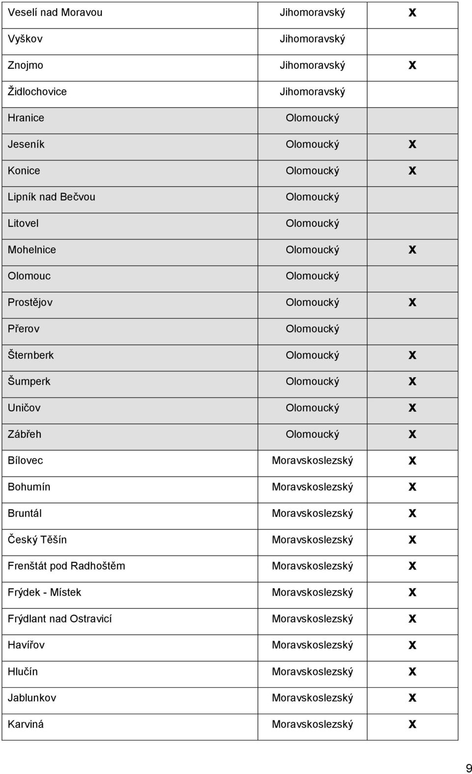 x Zábřeh Olomoucký x Bílovec Moravskoslezský x Bohumín Moravskoslezský x Bruntál Moravskoslezský x Český Těšín Moravskoslezský x Frenštát pod Radhoštěm Moravskoslezský x