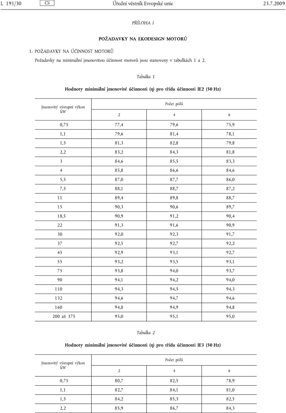 Tabulka 1 Hodnoty minimální jmenovité účinnosti (η) pro třídu účinnosti IE2 (50 Hz) Jmenovitý výstupní výkon kw Počet pólů 2 4 6 0,75 77,4 79,6 75,9 1,1 79,6 81,4 78,1 1,5 81,3 82,8 79,8 2,2 83,2