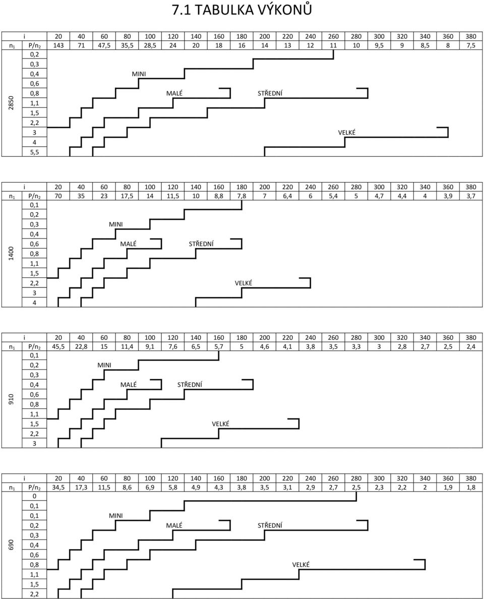 STŘEDNÍ 1,1 1,5 2,2 3 VELKÉ 4 5,5 i 20 40 60 80 100 120 140 160 180 200 220 240 260 280 300 320 340 360 380 n 1 P/n 2 70 35 23 17,5 14 11,5 10 8,8 7,8 7 6,4 6 5,4 5 4,7 4,4 4 3,9 3,7 0,1 0,2 0,3 MINI