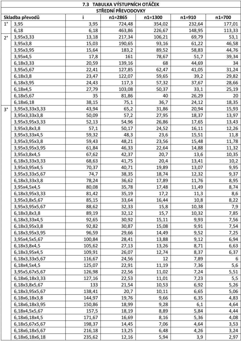 41,05 31,24 6,18x3,8 23,47 122,07 59,65 39,2 29,82 6,18x3,95 24,43 117,3 57,32 37,67 28,66 6,18x4,5 27,79 103,08 50,37 33,1 25,19 6,18x5,67 35 81,86 40 26,29 20 6,18x6,18 38,15 75,1 36,7 24,12 18,35