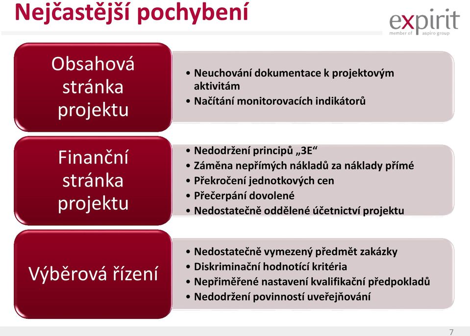 jednotkových cen Přečerpání dovolené Nedostatečně oddělené účetnictví projektu Výběrová řízení Nedostatečně vymezený