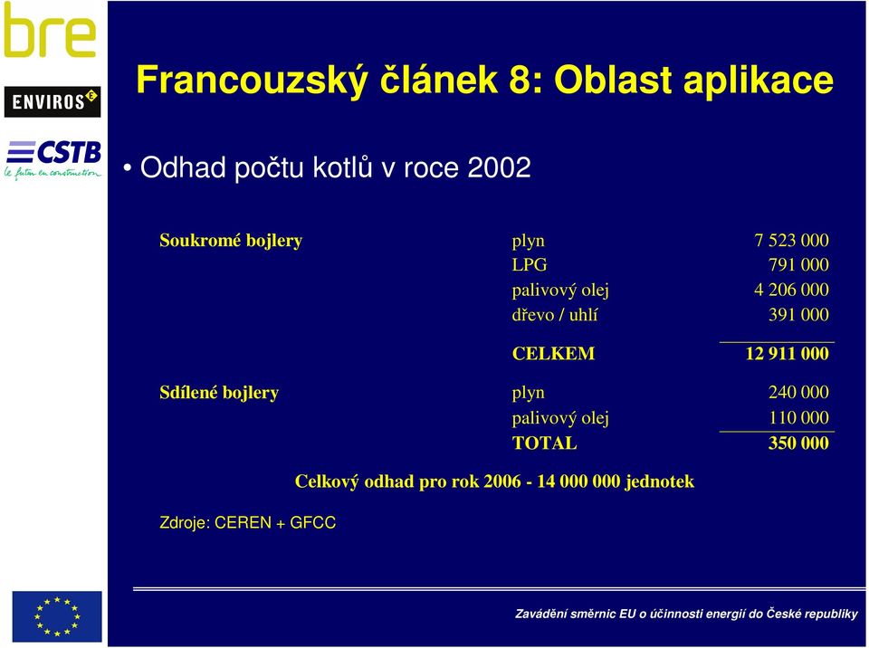 000 CELKEM 12 911 000 Sdílené bojlery plyn 240 000 palivový olej 110 000