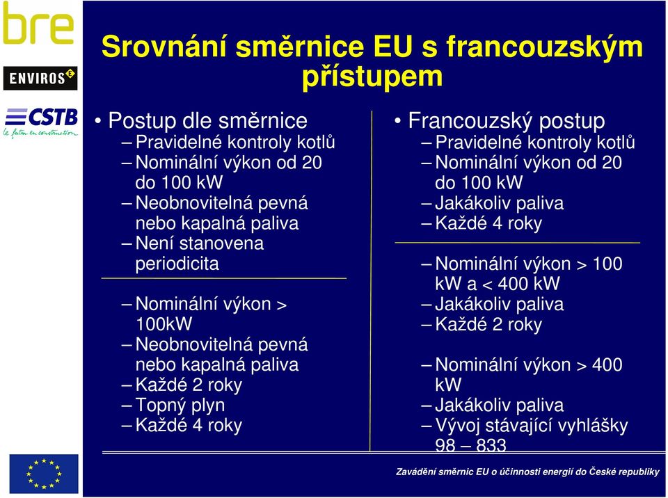 Každé 2 roky Topný plyn Každé 4 roky Francouzský postup Pravidelné kontroly kotlů Nominální výkon od 20 do 100 kw Jakákoliv paliva