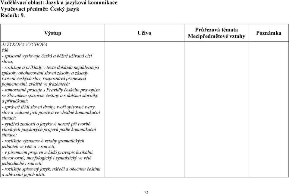 druhy, tvoří spisovné tvary slov a vědomě jich používá ve vhodné komunikační situaci; - využívá znalostí o jazykové normě při tvorbě vhodných jazykových projevů podle komunikační situace; - rozlišuje