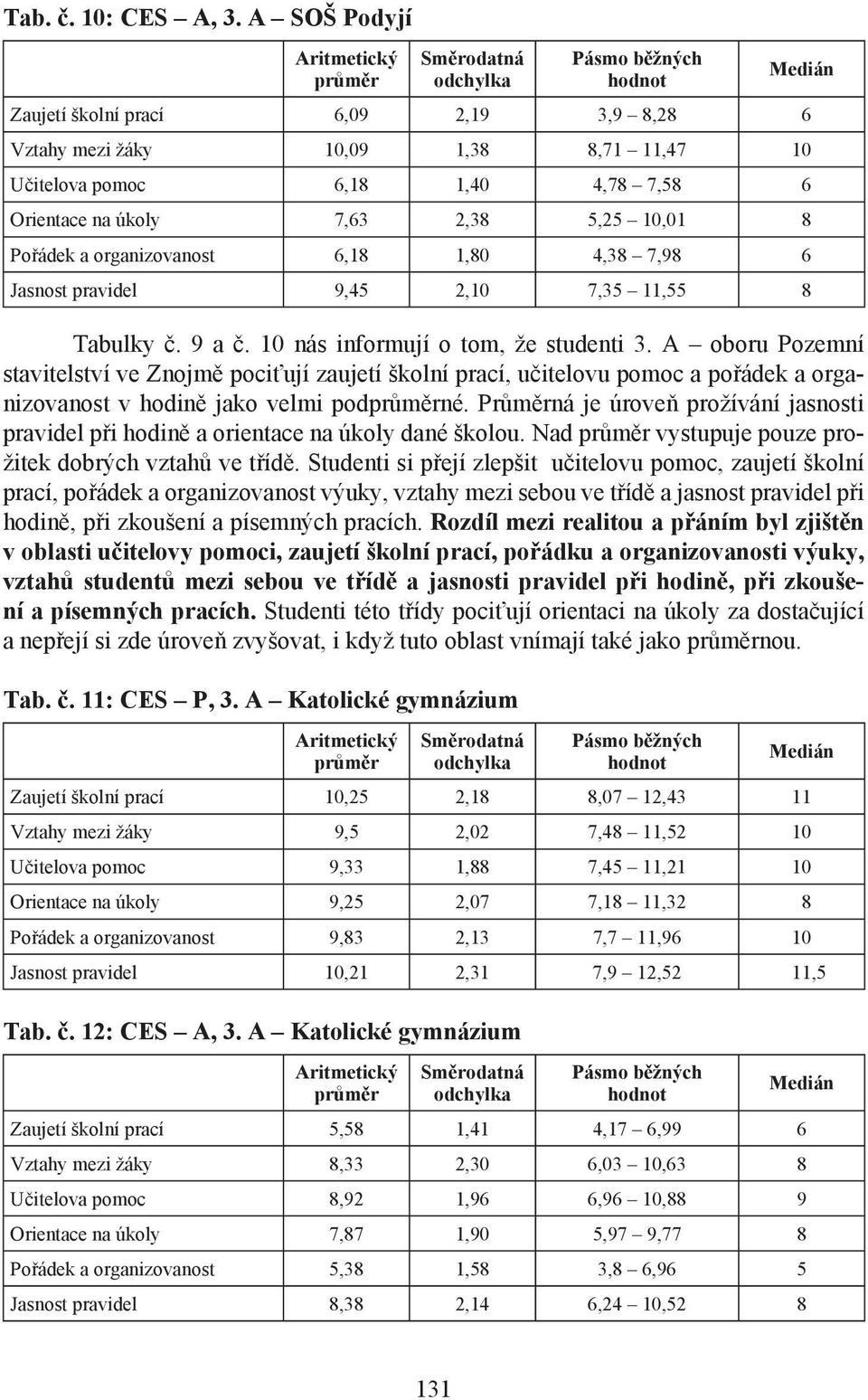 organizovanost 6,18 1,80 4,38 7,98 6 Jasnost pravidel 9,45 2,10 7,35 11,55 8 Tabulky č. 9 a č. 10 nás informují o tom, že studenti 3.