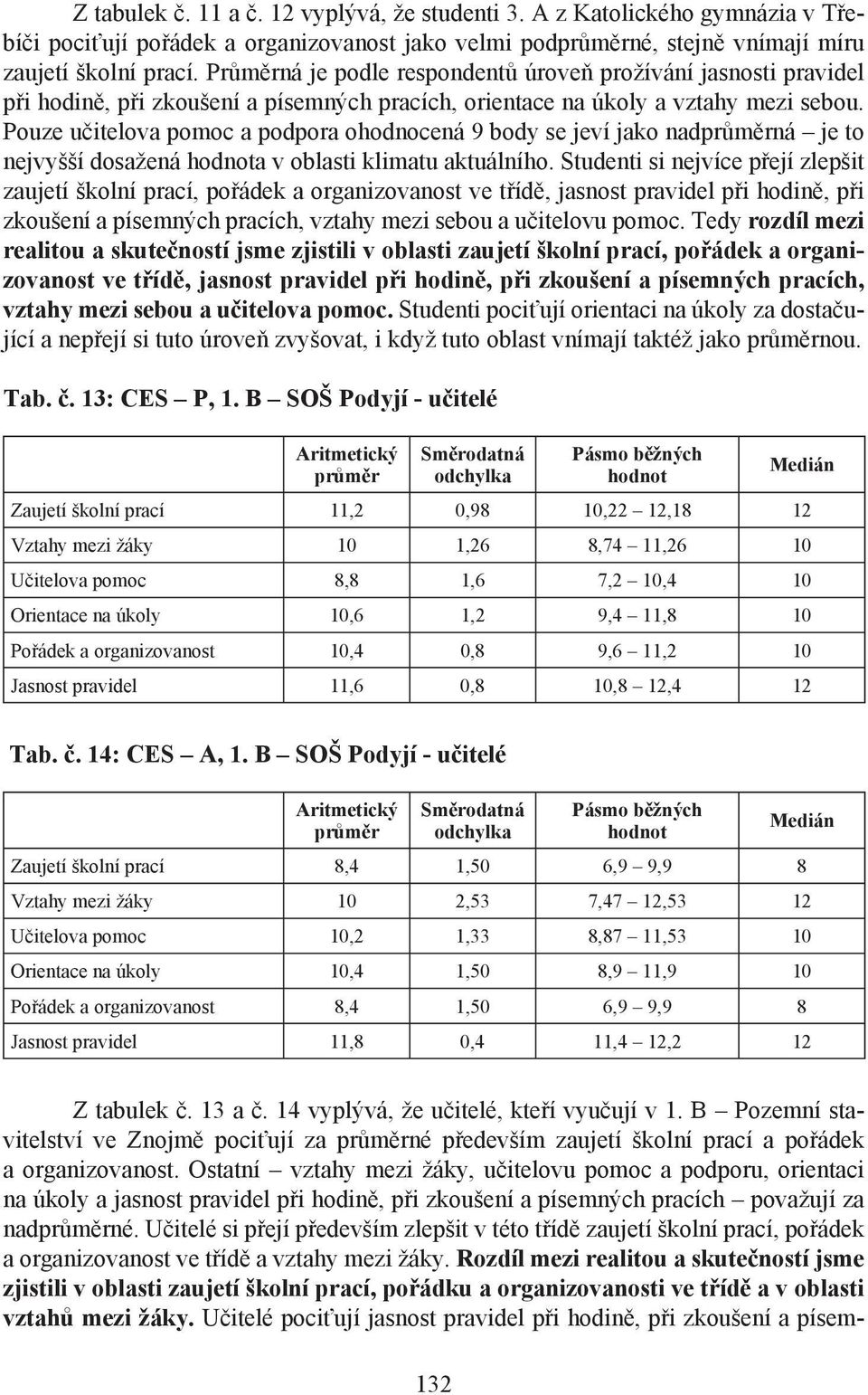 Pouze učitelova pomoc a podpora ohodnocená 9 body se jeví jako nadná je to nejvyšší dosažená a v oblasti klimatu aktuálního.