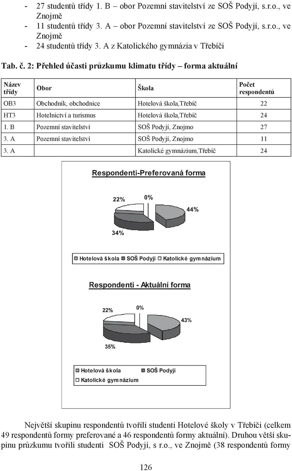 2: Přehled účasti průzkumu klimatu třídy forma aktuální Název třídy Obor Škola Počet respondentů OB3 Obchodník, obchodnice Hotelová škola,třebíč 22 HT3 Hotelnictví a turismus Hotelová škola,třebíč 24