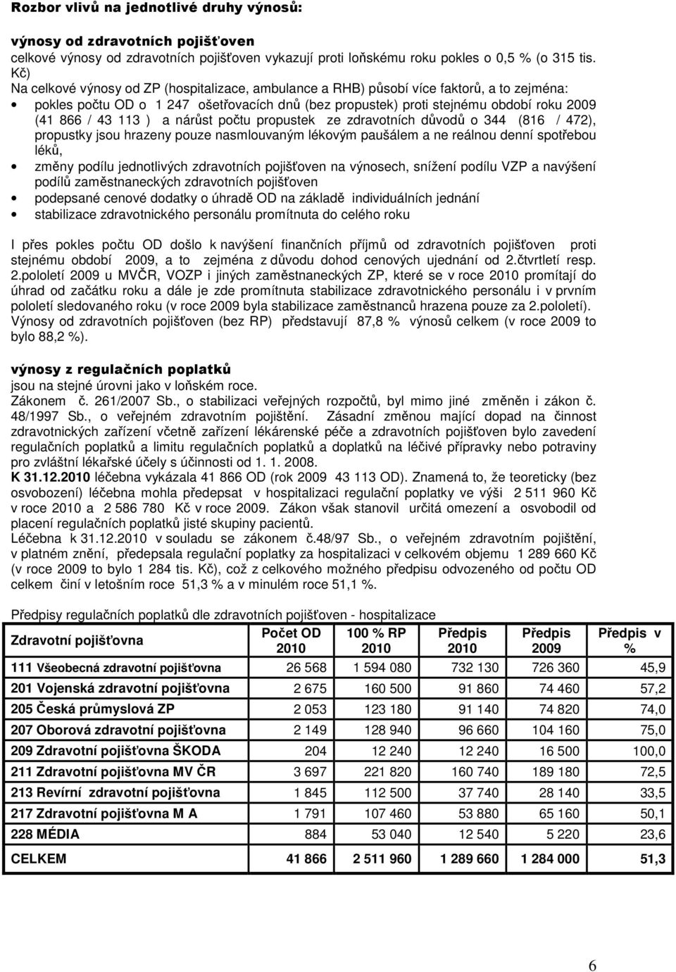 113 ) a nárůst počtu propustek ze zdravotních důvodů o 344 (816 / 472), propustky jsou hrazeny pouze nasmlouvaným lékovým paušálem a ne reálnou denní spotřebou léků, změny podílu jednotlivých