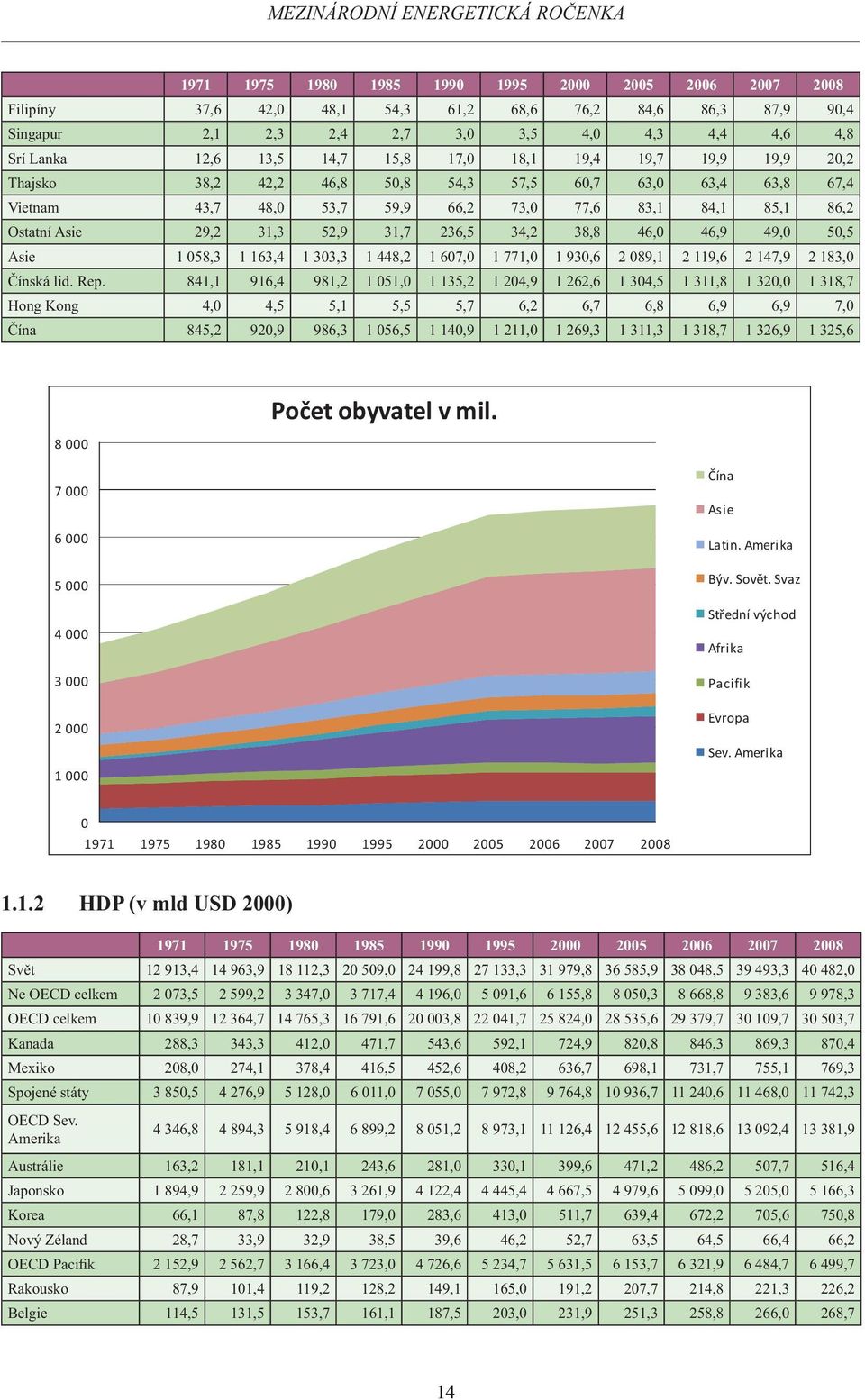 Ostatní Asie 29,2 31,3 52,9 31,7 236,5 34,2 38,8 46,0 46,9 49,0 50,5 Asie 1 058,3 1 163,4 1 303,3 1 448,2 1 607,0 1 771,0 1 930,6 2 089,1 2 119,6 2 147,9 2 183,0 Čínská lid. Rep.