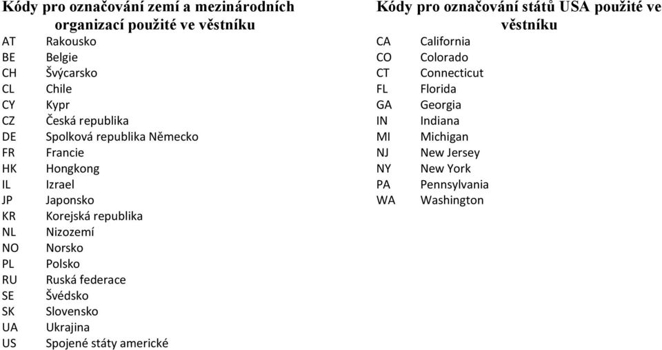 Nizozemí Norsko Polsko Ruská federace Švédsko Slovensko Ukrajina Spojené státy americké Kódy pro označování států USA použité ve
