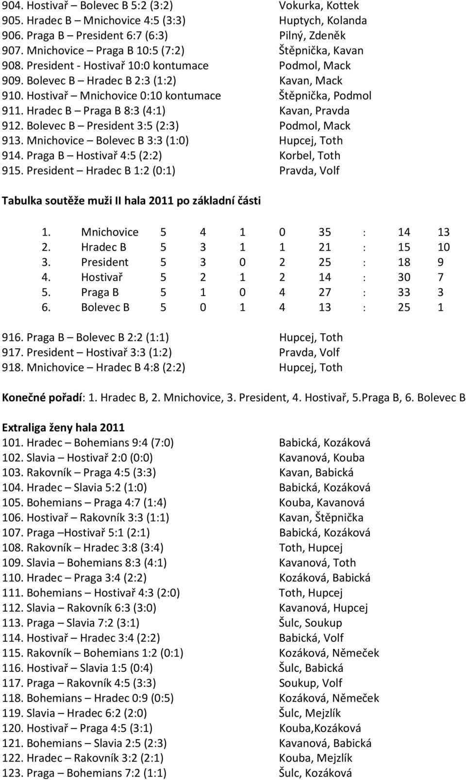 Hostivař Mnichovice 0:10 kontumace Štěpnička, Podmol 911. Hradec B Praga B 8:3 (4:1) Kavan, Pravda 912. Bolevec B President 3:5 (2:3) Podmol, Mack 913. Mnichovice Bolevec B 3:3 (1:0) Hupcej, Toth 914.