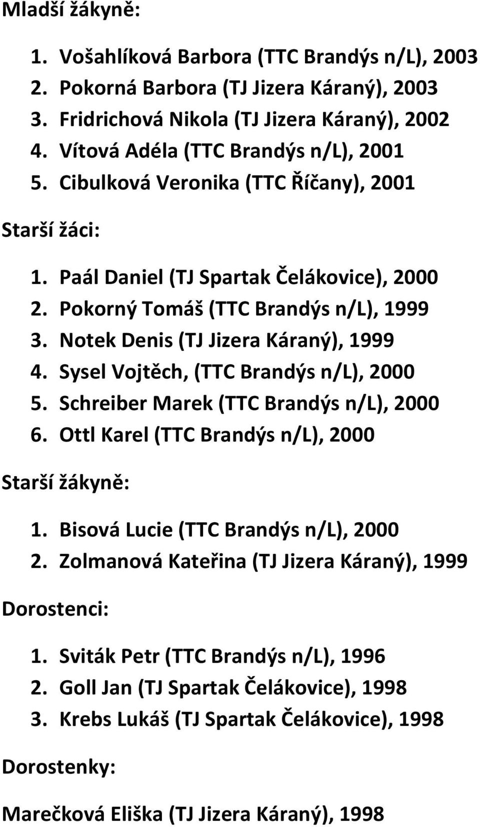 Notek Denis (TJ Jizera Káraný), 1999 4. Sysel Vojtěch, (TTC Brandýs n/l), 2000 5. Schreiber Marek (TTC Brandýs n/l), 2000 6. Ottl Karel (TTC Brandýs n/l), 2000 Starší žákyně: 1.