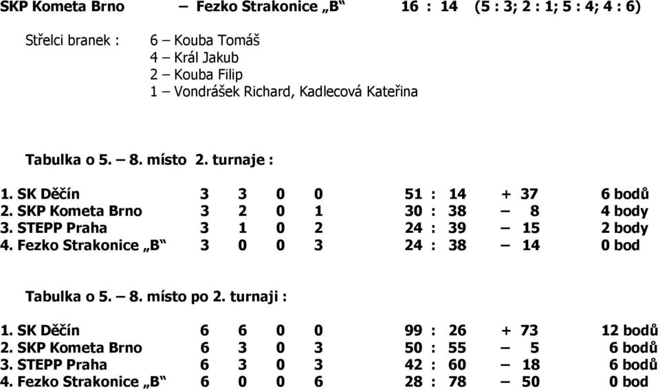 STEPP Praha 3 1 0 2 24 : 39 15 2 body 4. Fezko Strakonice B 3 0 0 3 24 : 38 14 0 bod Tabulka o 5. 8. místo po 2. turnaji : 1.