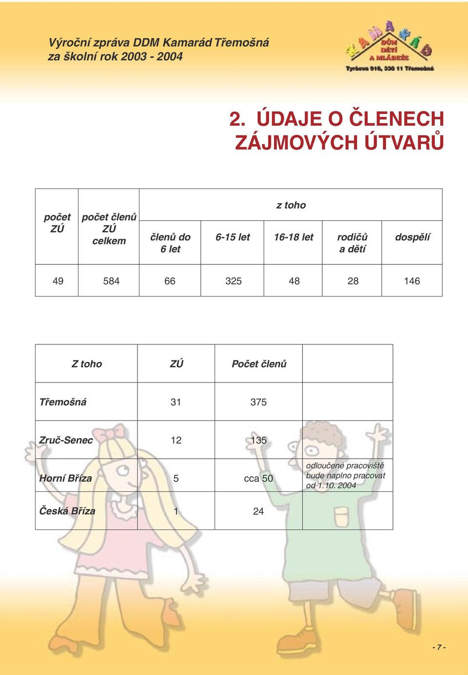 146 Z toho ZÚ Počet členů Třemošná 31 375 Zruč-Senec 12 135 Horní Bříza 5