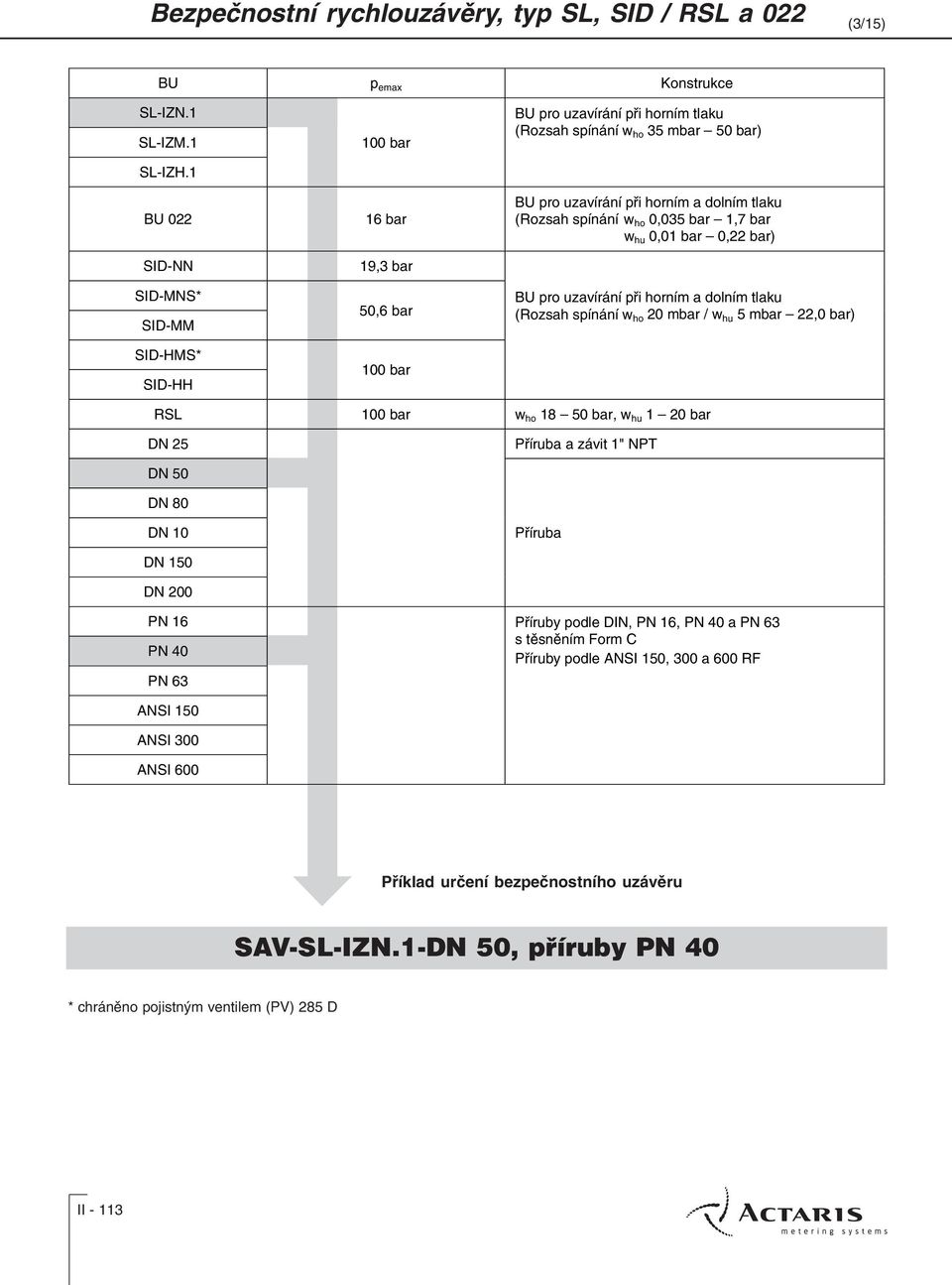 tlaku (Rozsah spínání w ho 0,035 bar 1,7 bar w hu 0,01 bar 0,22 bar) BU pro uzavírání pøi horním a dolním tlaku (Rozsah spínání w ho 20 mbar / w hu 5 mbar 22,0 bar) RSL 100 bar w ho 18 50 bar, w
