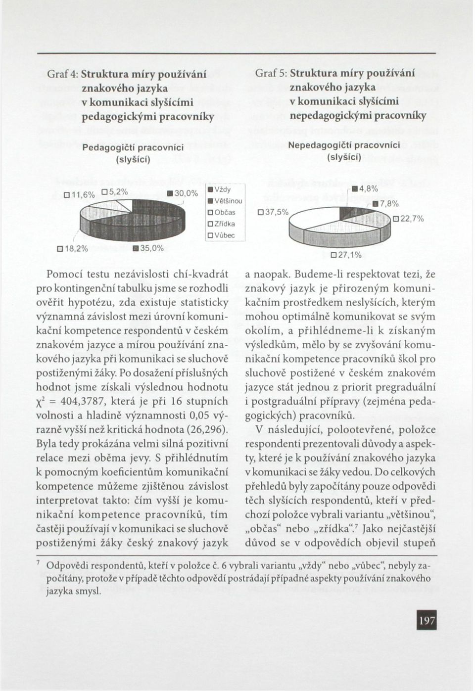 2% 135,0% 27,1% Pomocí testu nezávislosti chí-kvadrát pro kontingenční tabulku jsme se rozhodli ověřit hypotézu, zda existuje statisticky významná závislost mezi úrovní komunikační kompetence