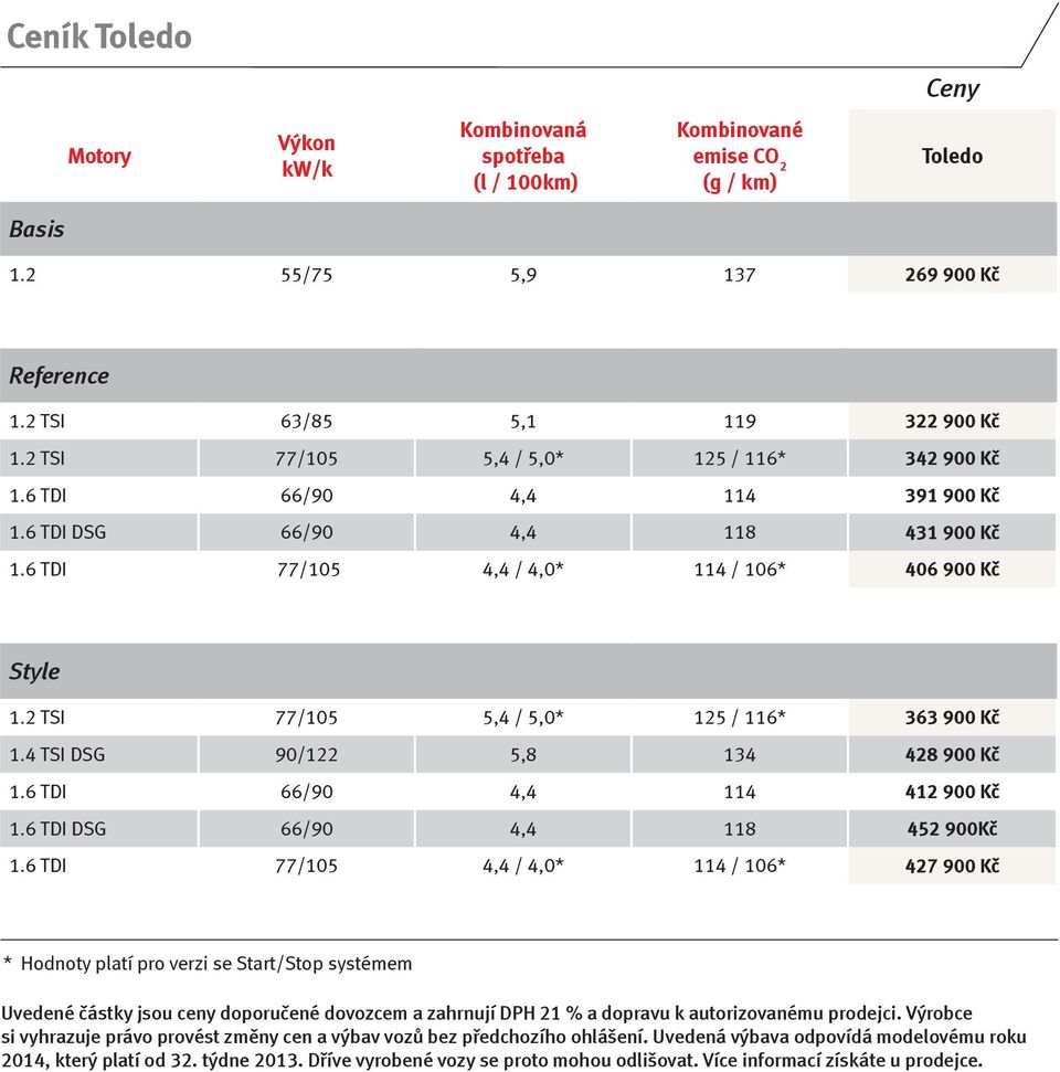2 TSI 77/105 5,4 / 5,0* 125 / 116* 363 900 Kč 1.4 TSI DSG 90/122 5,8 134 428 900 Kč 1.6 TDI 66/90 4,4 114 412 900 Kč 1.6 TDI DSG 66/90 4,4 118 452 900Kč 1.