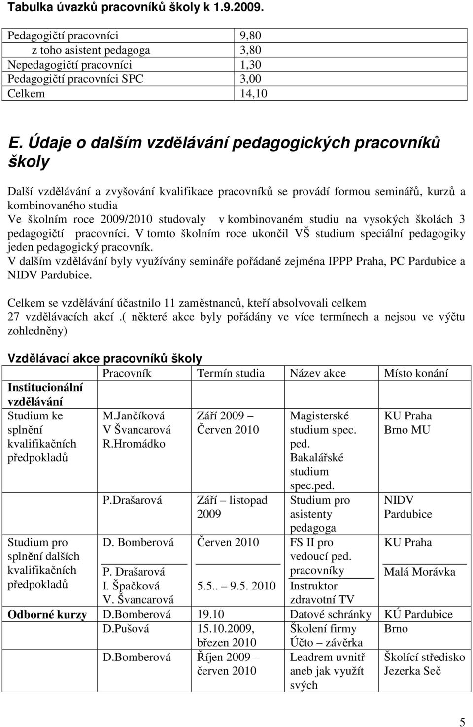 studovaly v kombinovaném studiu na vysokých školách 3 pedagogičtí pracovníci. V tomto školním roce ukončil VŠ studium speciální pedagogiky jeden pedagogický pracovník.