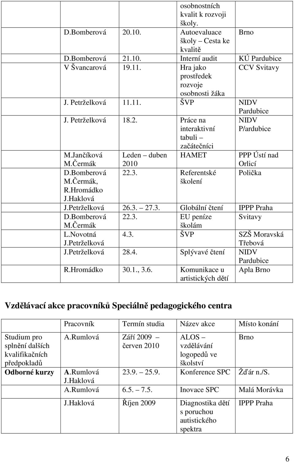 Bomberová M.Čermák, R.Hromádko J.Haklová 2010 22.3. Referentské školení Pardubice NIDV P/ardubice PPP Ústí nad Orlicí Polička J.Petrželková 26.3. 27.3. Globální čtení IPPP Praha D.Bomberová 22.3. EU peníze Svitavy M.