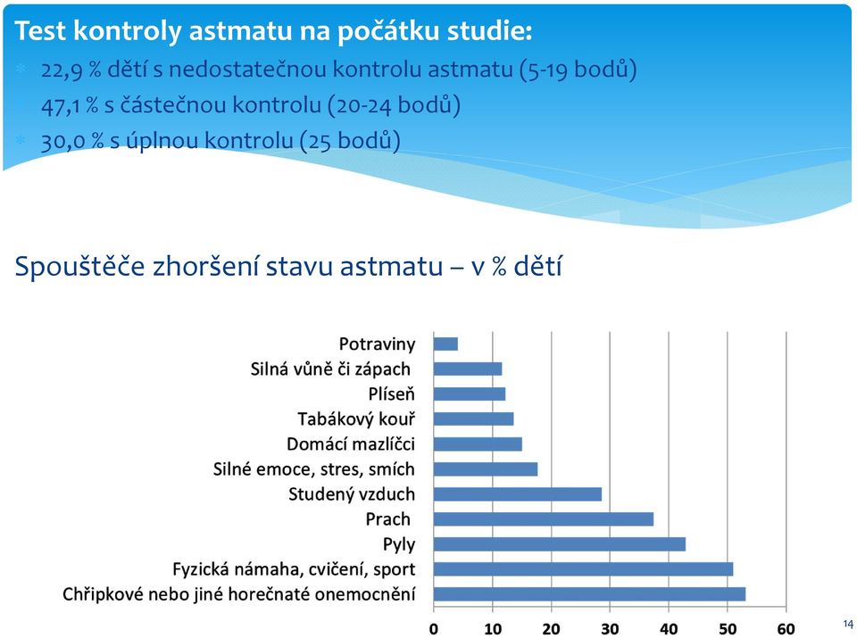 částečnou kontrolu (20 24 bodů) 30,0 % s úplnou