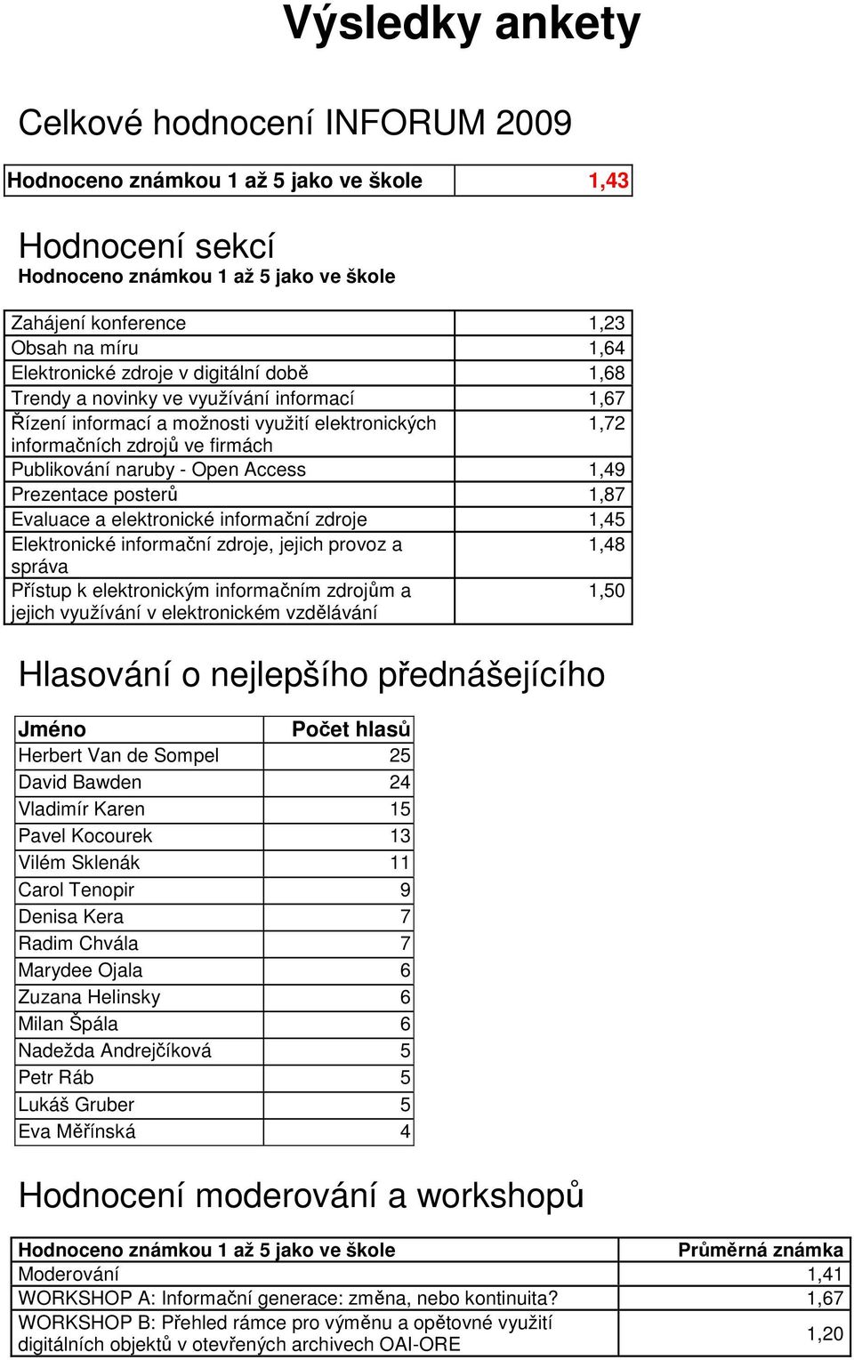 Access 1,49 Prezentace posterů 1,87 Evaluace a elektronické informační zdroje 1,45 Elektronické informační zdroje, jejich provoz a 1,48 správa Přístup k elektronickým informačním zdrojům a 1,50