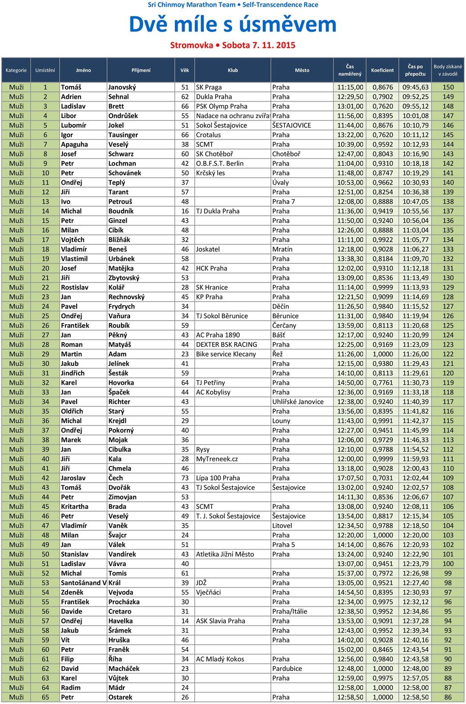 Muži 3 Ladislav Brett 66 PSK Olymp Praha Praha 13:01,00 0,7620 09:55,12 148 Muži 4 Libor Ondrůšek 55 Nadace na ochranu zvířatpraha 11:56,00 0,8395 10:01,08 147 Muži 5 Lubomír Jokel 51 Sokol