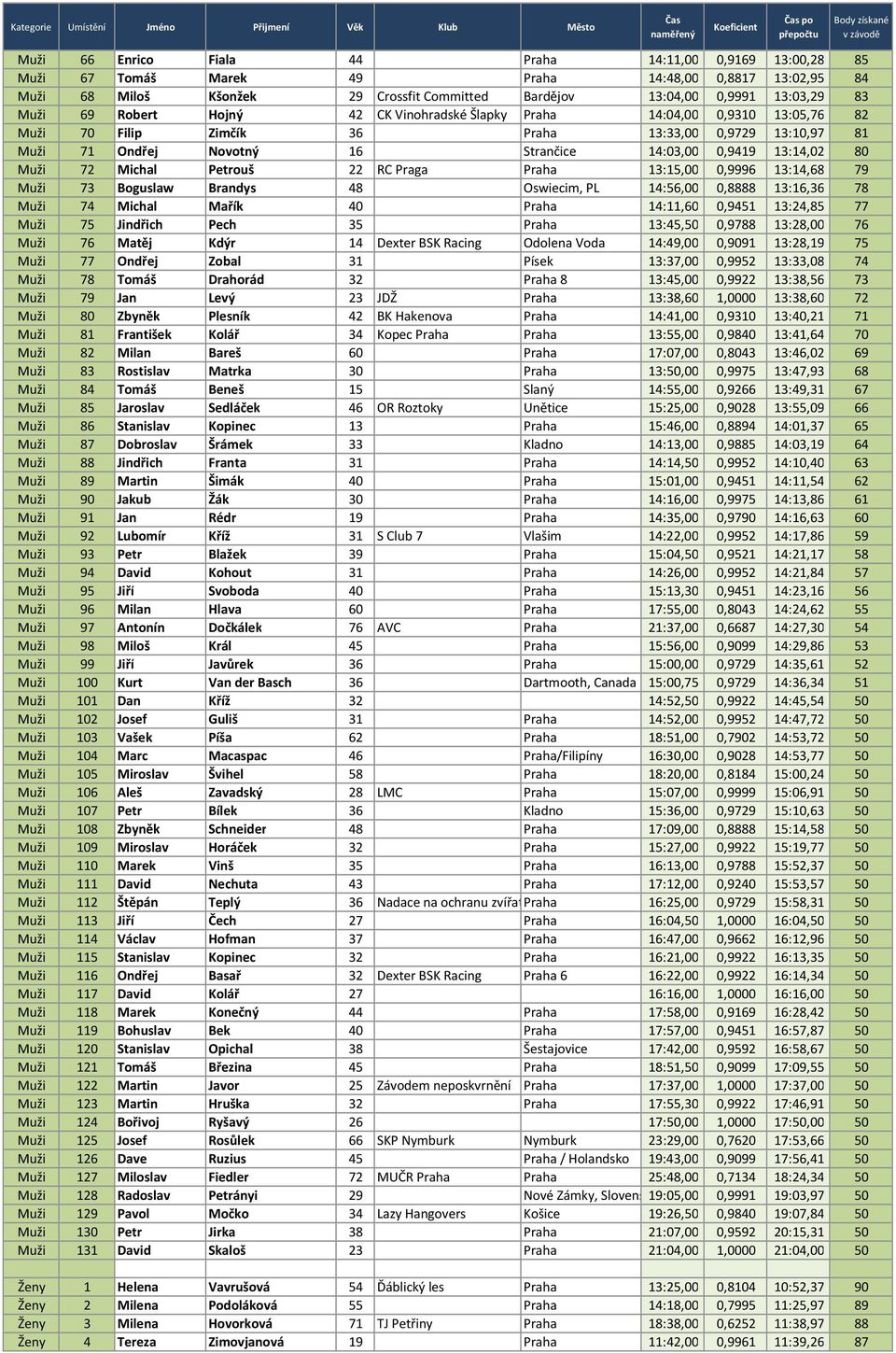 80 Muži 72 Michal Petrouš 22 RC Praga Praha 13:15,00 0,9996 13:14,68 79 Muži 73 Boguslaw Brandys 48 Oswiecim, PL 14:56,00 0,8888 13:16,36 78 Muži 74 Michal Mařík 40 Praha 14:11,60 0,9451 13:24,85 77