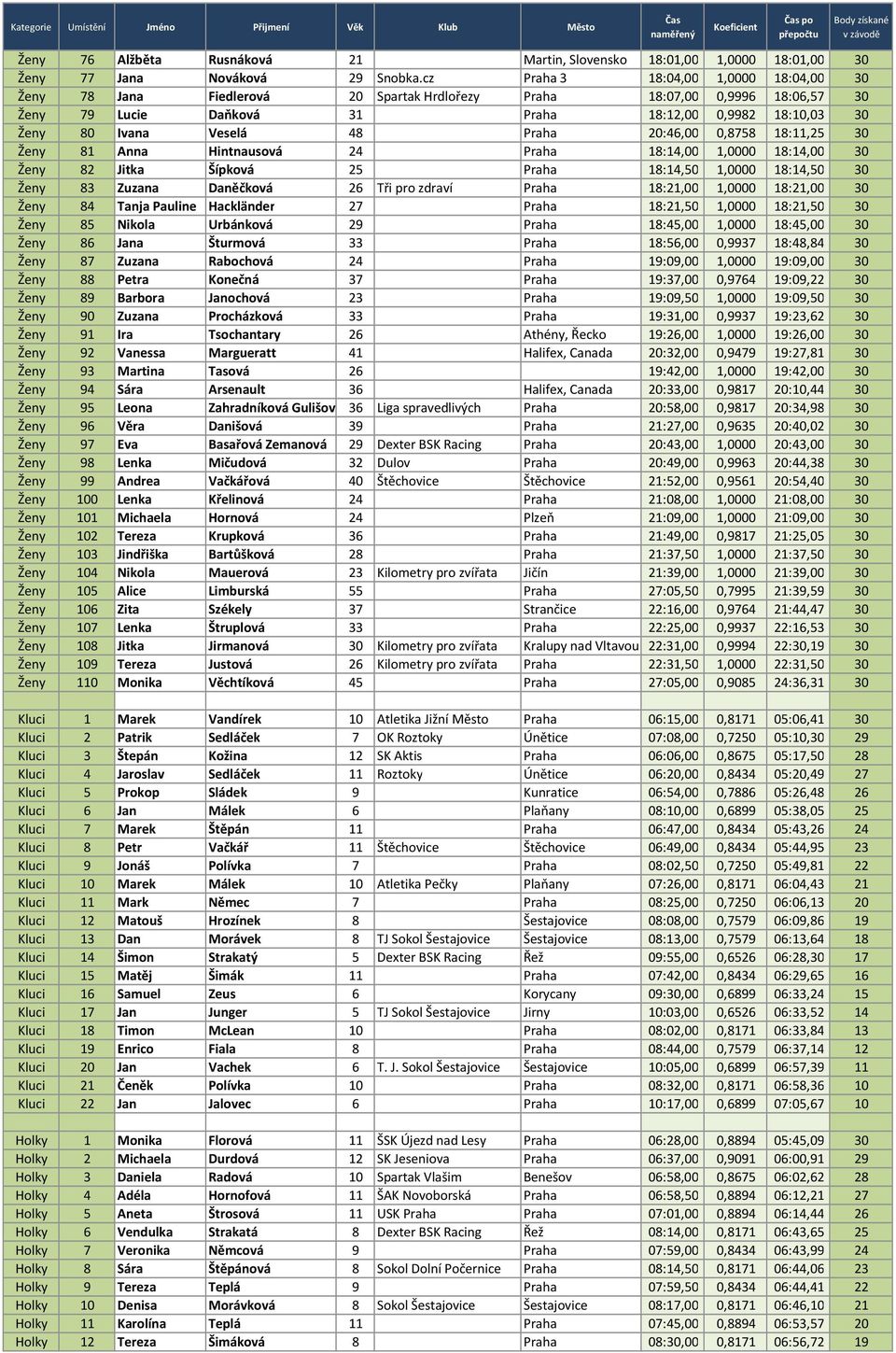 48 Praha 20:46,00 0,8758 18:11,25 30 Ženy 81 Anna Hintnausová 24 Praha 18:14,00 1,0000 18:14,00 30 Ženy 82 Jitka Šípková 25 Praha 18:14,50 1,0000 18:14,50 30 Ženy 83 Zuzana Daněčková 26 Tři pro