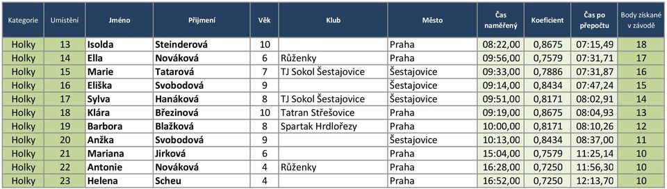 Březinová 10 Tatran Střešovice Praha 09:19,00 0,8675 08:04,93 13 Holky 19 Barbora Blažková 8 Spartak Hrdlořezy Praha 10:00,00 0,8171 08:10,26 12 Holky 20 Anžka Svobodová 9 Šestajovice 10:13,00