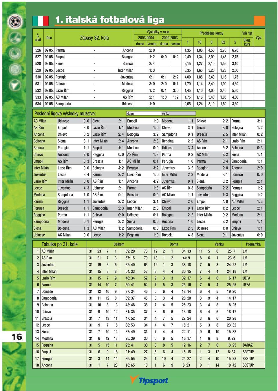 05. Lazio Řím - Reggina 1: 2 0: 1 3: 0 1,45 1,10 4,00 2,40 5,80 533 02.05. AC Milán - AS Řím 2: 1 1: 0 1: 2 1,75 1,16 3,40 1,85 4,00 534 02.05. Sampdoria - Udinese 1: 0 2,05 1,24 3,10 1,60 3,30 16 AC