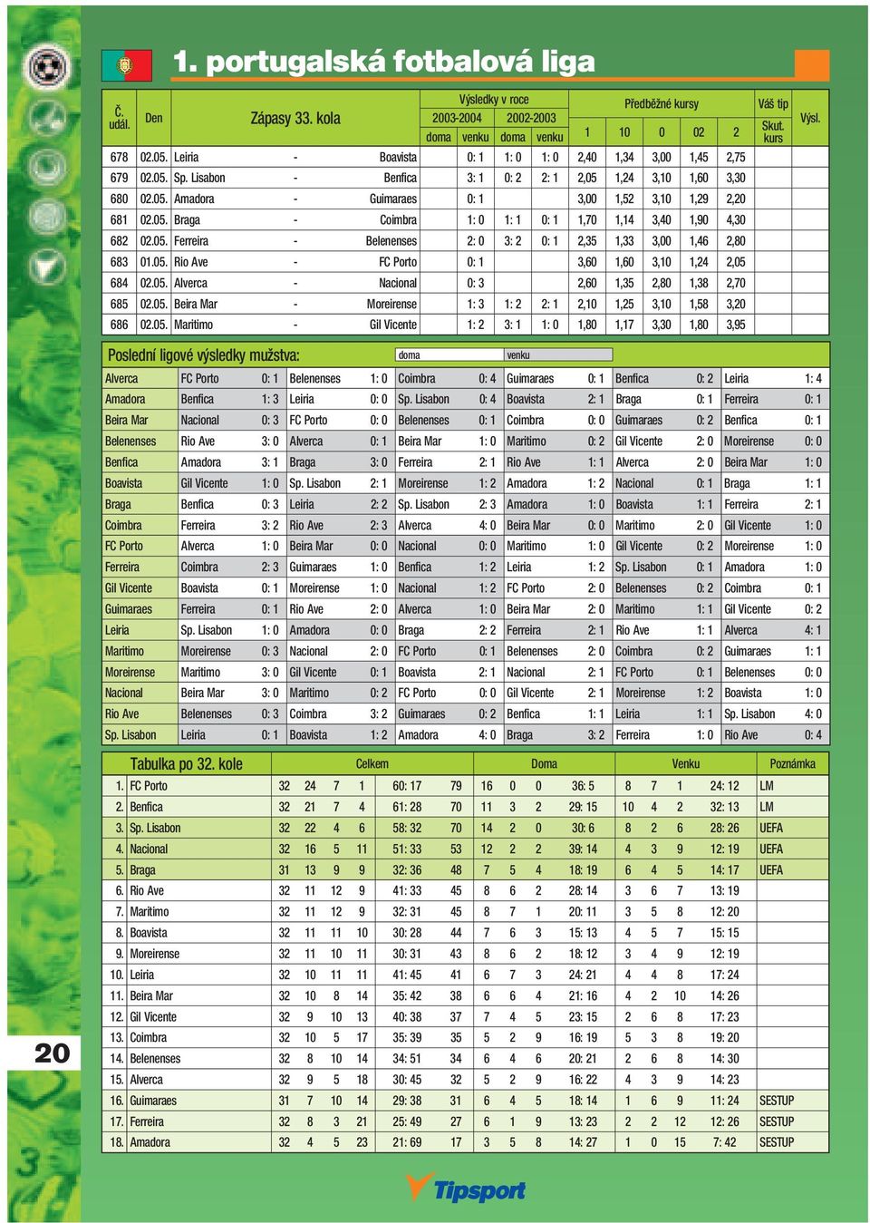 05. Rio Ave - FC Porto 0: 1 3,60 1,60 3,10 1,24 2,05 684 02.05. Alverca - Nacional 0: 3 2,60 1,35 2,80 1,38 2,70 685 02.05. Beira Mar - Moreirense 1: 3 1: 2 2: 1 2,10 1,25 3,10 1,58 3,20 686 02.05. Maritimo - Gil Vicente 1: 2 3: 1 1: 0 1,80 1,17 3,30 1,80 3,95 20 Alverca FC Porto 0: 1 Belenenses 1: 0 Coimbra 0: 4 Guimaraes 0: 1 Benfi ca 0: 2 Leiria 1: 4 Amadora Benfi ca 1: 3 Leiria 0: 0 Sp.