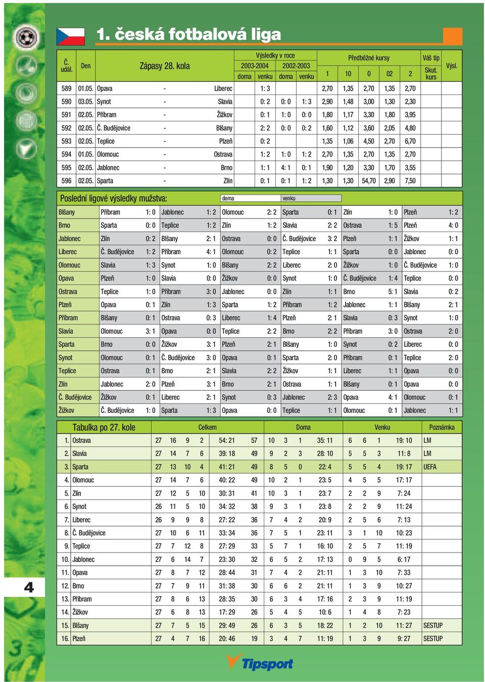 05. Jablonec - Brno 1: 1 4: 1 0: 1 1,90 1,20 3,30 1,70 3,55 596 02.05. Sparta - Zlín 0: 1 0: 1 1: 2 1,30 1,30 54,70 2,90 7,50 Blšany Příbram 1: 0 Jablonec 1: 2 Olomouc 2: 2 Sparta 0: 1 Zlín 1: 0