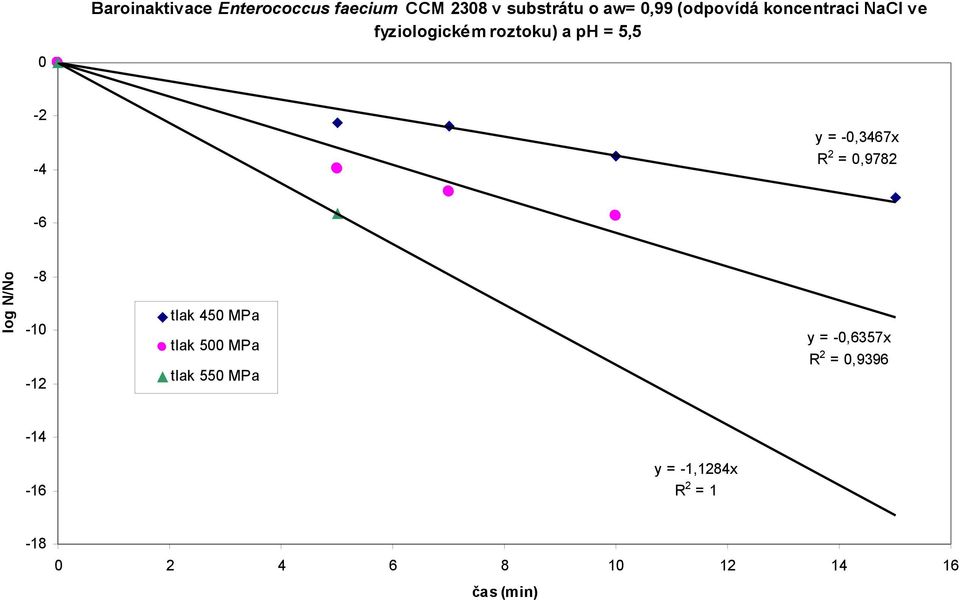 0,9782-4 log N/No -6-8 tlak 450 MPa -10 y = -0,6357x R2 = 0,9396 tlak 500 MPa