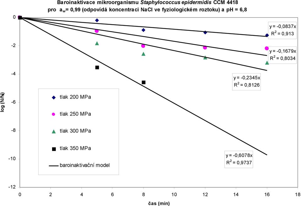 R2 = 0,8034 log (N/N0) -4 y = -0,2345x R2 = 0,8126 tlak 200 MPa -6 tlak 250 MPa -8 tlak 300 MPa