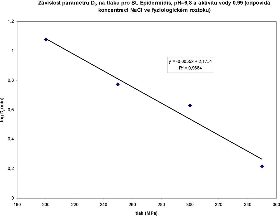 NaCl ve fyziologickém roztoku) 1,2 1 y = -0,0055x + 2,1751 R2 =