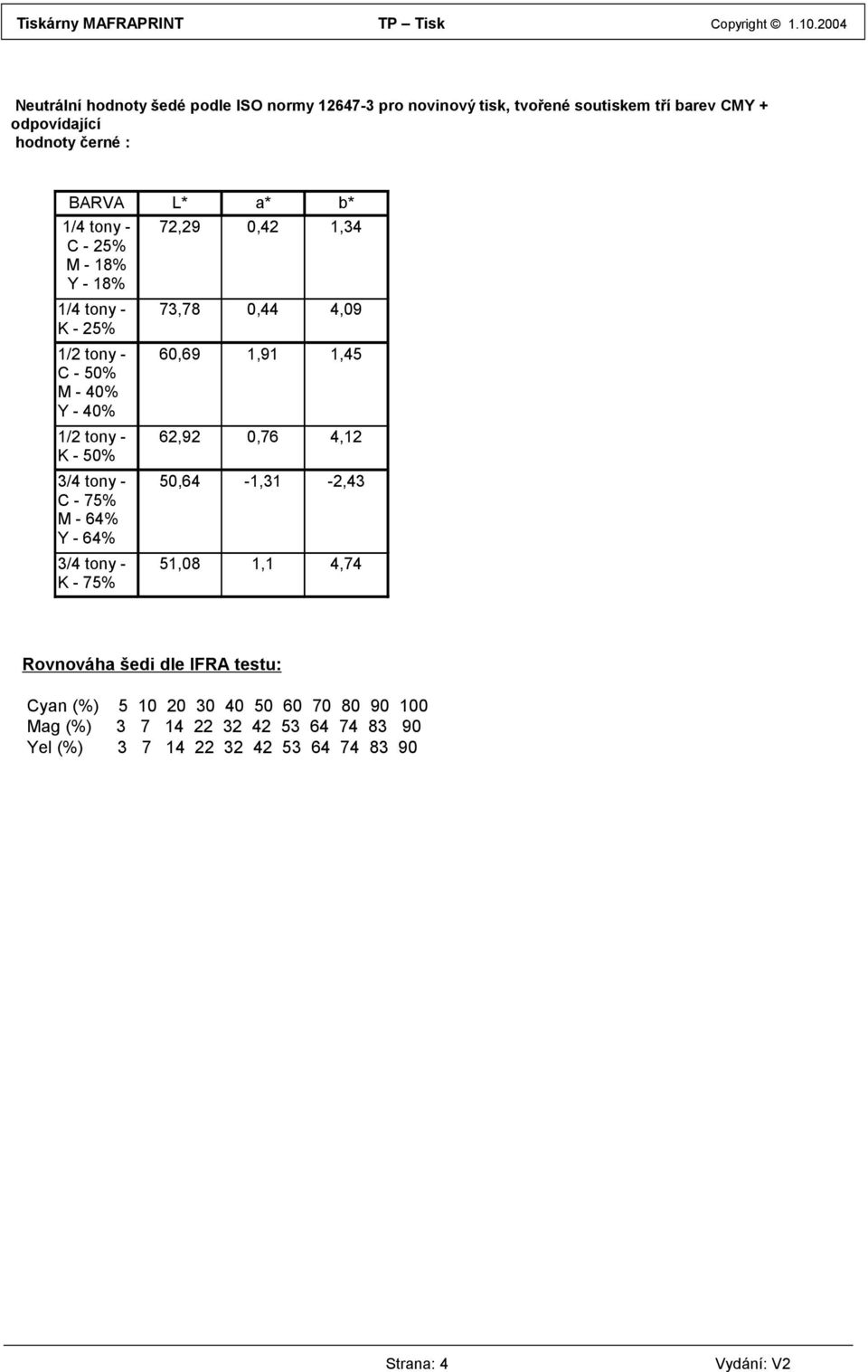 M - 64 Y - 64 3/4 tony - K - 75 73,78 0,44 4,09 60,69 1,91 1,45 62,92 0,76 4,12 50,64-1,31-2,43 51,08 1,1 4,74 Rovnováha šedi dle IFRA
