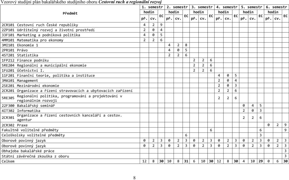 2CR101 Cestovní ruch České republiky 4 2 9 2ZP101 Udržitelný rozvoj a životní prostředí 2 0 4 33F101 Marketing a podniková politika 4 0 5 4MM101 Matematika pro ekonomy 2 2 6 3MI101 Ekonomie 1 4 2 8
