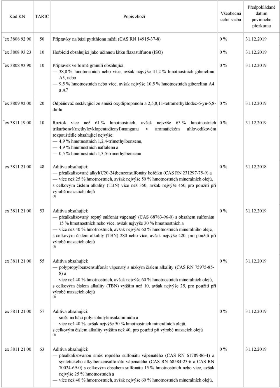 Odpěňovač sestávající ze směsi oxydipropanolu a 2,5,8,11-tetramethyldodec-6-yn-5,8- diolu * ex 3811 19 00 10 Roztok více než 61 % hmotnostních, avšak nejvýše 63 % hmotnostních