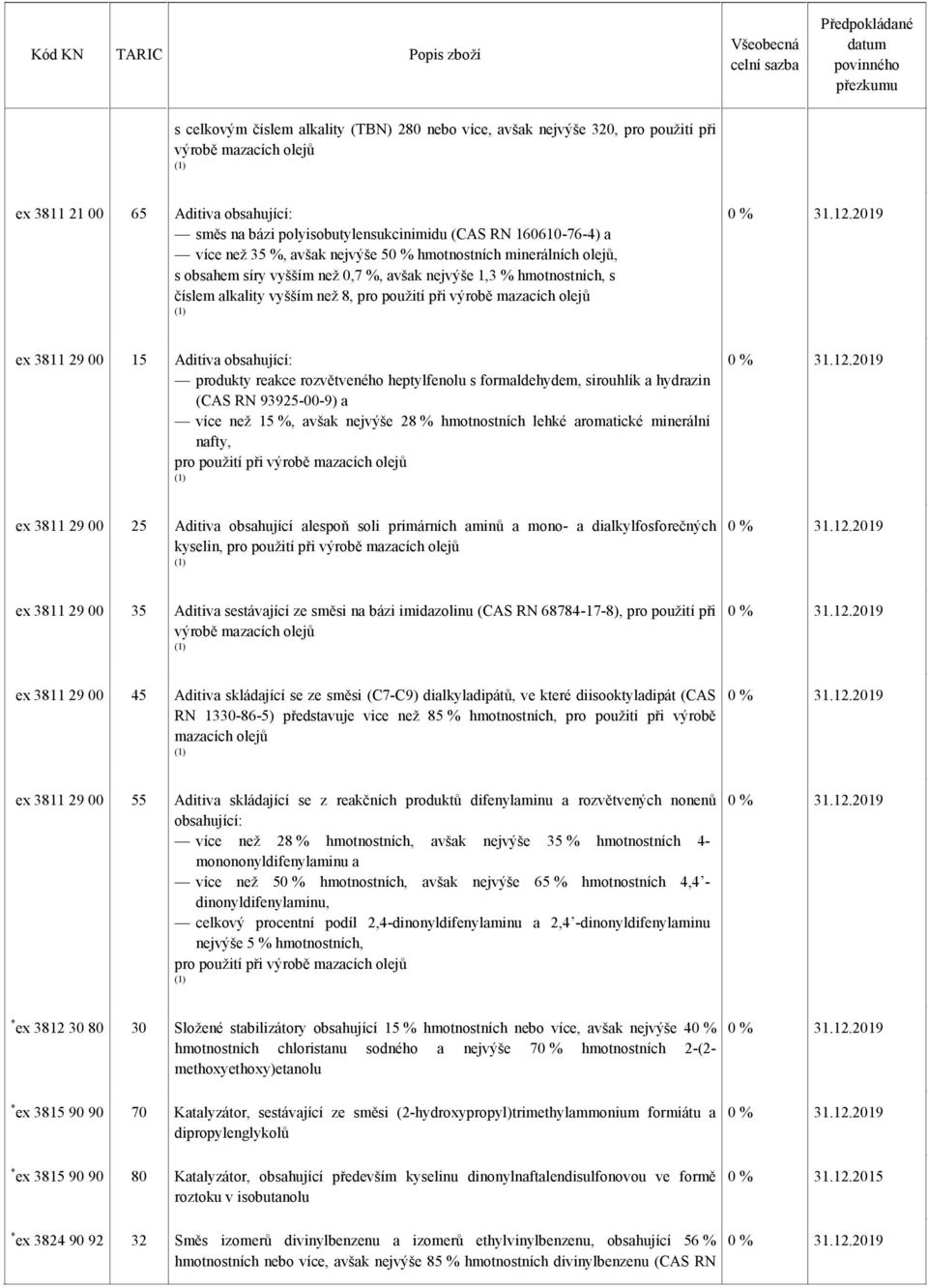 výrobě mazacích olejů ex 3811 29 00 15 Aditiva obsahující: produkty reakce rozvětveného heptylfenolu s formaldehydem, sirouhlík a hydrazin (CAS RN 93925-00-9) a více než 15 %, avšak nejvýše 28 %
