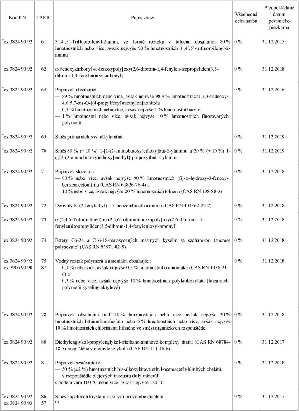 hmotnostních1,2,3-trideoxy- 4,6:5,7-bis-O-[(4-propylfenyl)methylen]nonitolu 0,1 % hmotnostních nebo více, avšak nejvýše 1 % hmotnostní barviv, 1 % hmotnostní nebo více, avšak nejvýše 10 %