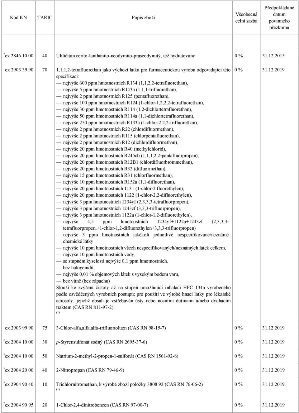 hmotnostních R143a (1,1,1-trifluorethan), nejvýše 2 ppm hmotnostních R125 (pentafluorethan), nejvýše 100 ppm hmotnostních R124 (1-chlor-1,2,2,2-tetrafluorethan), nejvýše 30 ppm hmotnostních R114